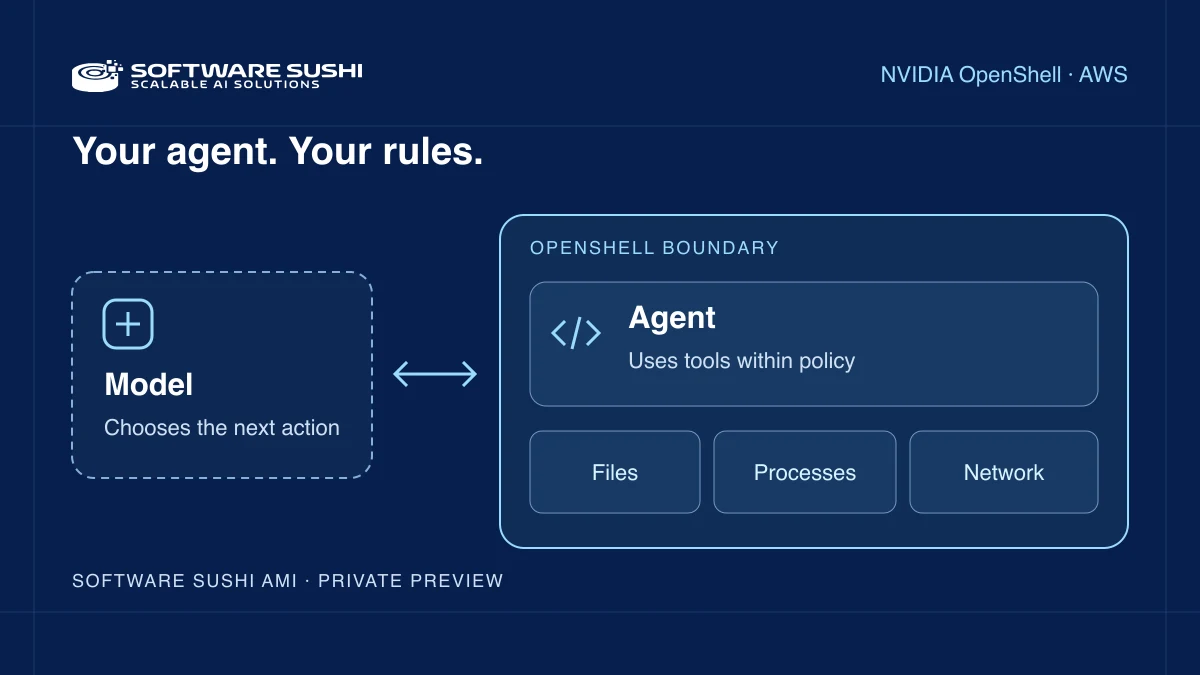 A model connects to an agent inside an OpenShell policy boundary for files, processes, and network access