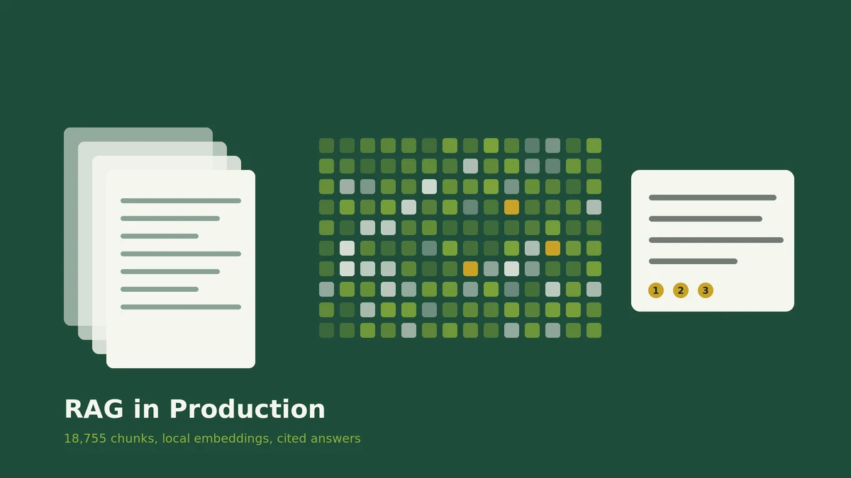 Cover in pine green. A stack of document pages flows into a grid of small green squares that stand for vector chunks, with three highlighted in mustard. On the right, an answer card shows three numbered citation markers. Title: RAG in Production. Subtitle: 18,755 chunks, local embeddings, cited answers.