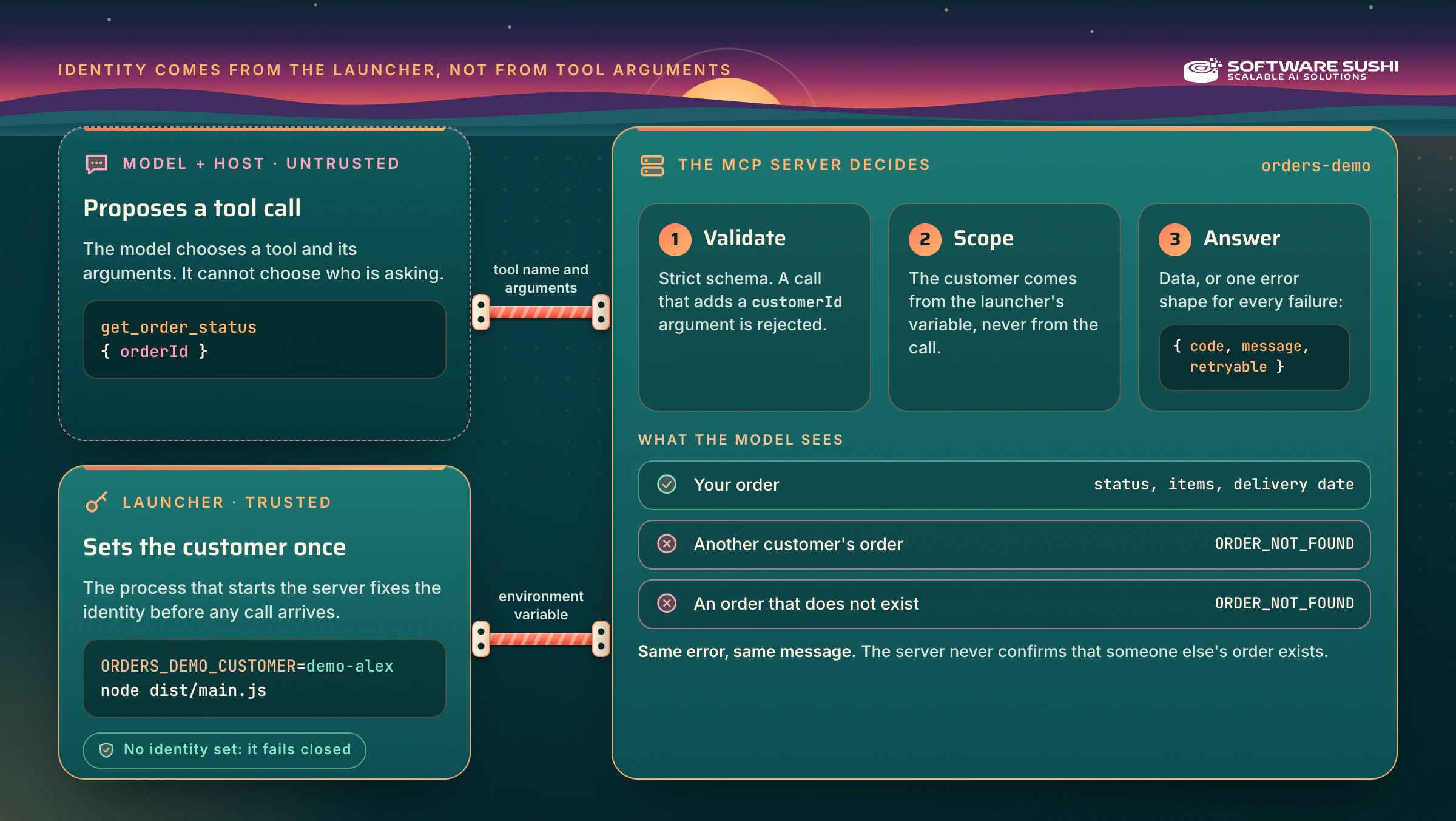 Diagram of who decides what in orders-mcp. The model and host are untrusted and only propose a tool name and arguments. The launcher is trusted and sets ORDERS_DEMO_CUSTOMER before the server starts; with no identity set, the server fails closed. The MCP server validates the arguments with a strict schema, scopes the call to the launcher's customer, and answers with data or one error shape. The model sees order data for the customer's own order and the same ORDER_NOT_FOUND error for another customer's order and for an order that does not exist.