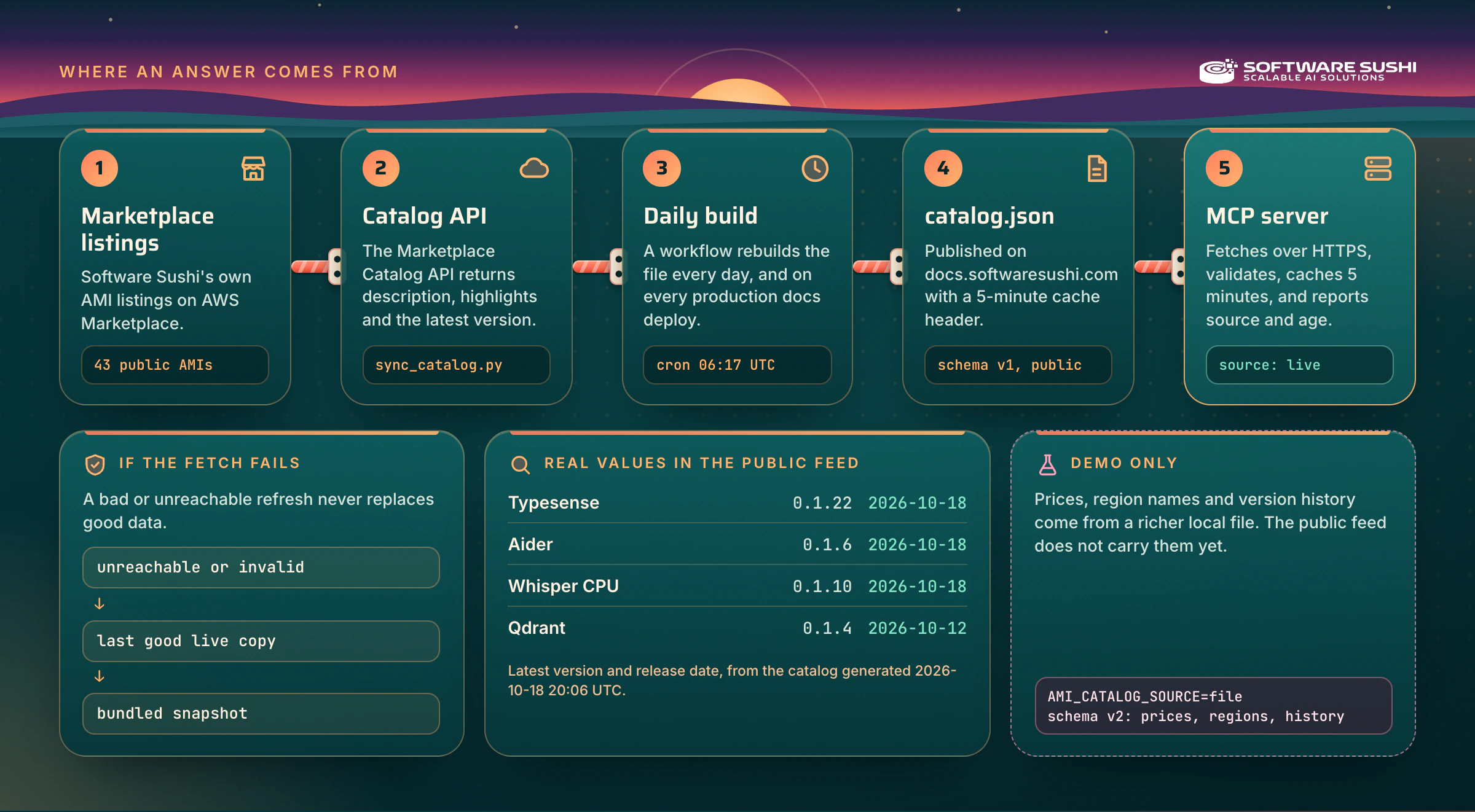 Flow diagram of where an answer comes from, in five steps. 1, Software Sushi's own AWS Marketplace AMI listings, 43 public AMIs. 2, the AWS Marketplace Catalog API, read by sync_catalog.py. 3, a daily build at 06:17 UTC that also runs on every production docs deploy. 4, catalog.json on docs.softwaresushi.com, schema v1 and public, with a five-minute cache header. 5, the MCP server, which fetches over HTTPS, validates, caches for five minutes and reports its source. Below, three panels. If the fetch fails, the server falls back to the last good live copy and then to a bundled snapshot. Real values in the public feed: Typesense 0.1.22, Aider 0.1.6 and Whisper CPU 0.1.10 released on 2026-10-18, and Qdrant 0.1.4 released on 2026-10-12. Demo only: prices, region names and version history come from a richer local file selected with AMI_CATALOG_SOURCE, because the public feed does not carry them yet.