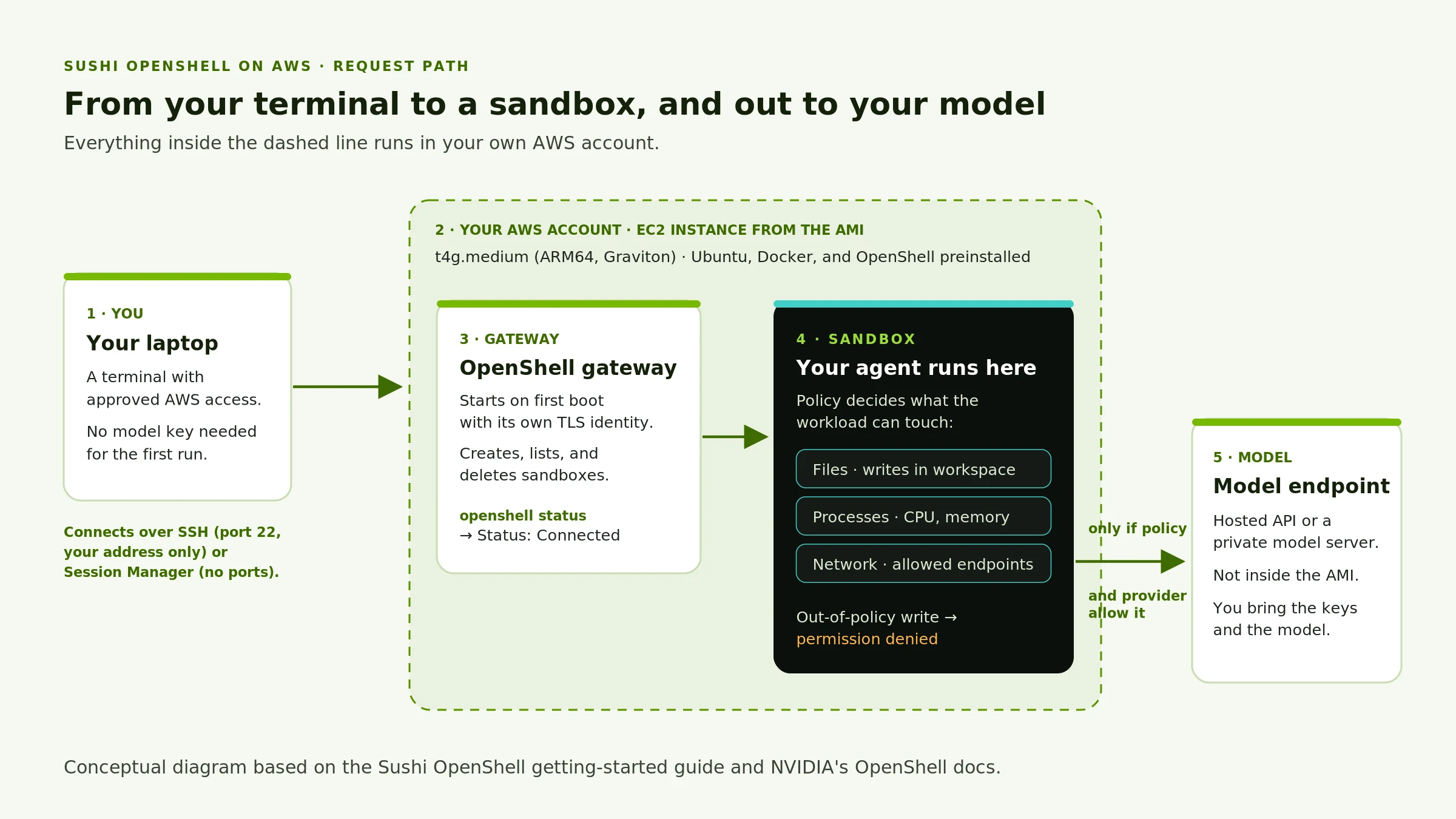 Diagram in five steps. 1, your laptop connects over SSH on port 22 from your address only, or over Session Manager with no inbound ports. 2, an EC2 instance from the AMI in your AWS account: t4g.medium, ARM64, with Ubuntu, Docker, and OpenShell. 3, the OpenShell gateway starts on first boot with its own TLS identity and creates and deletes sandboxes; openshell status reports Status: Connected. 4, your agent runs in a sandbox whose policy controls file writes, CPU and memory, and allowed network endpoints; an out-of-policy write returns permission denied. 5, the model endpoint, a hosted API or private server outside the AMI, is reachable only if the policy and the provider allow it.