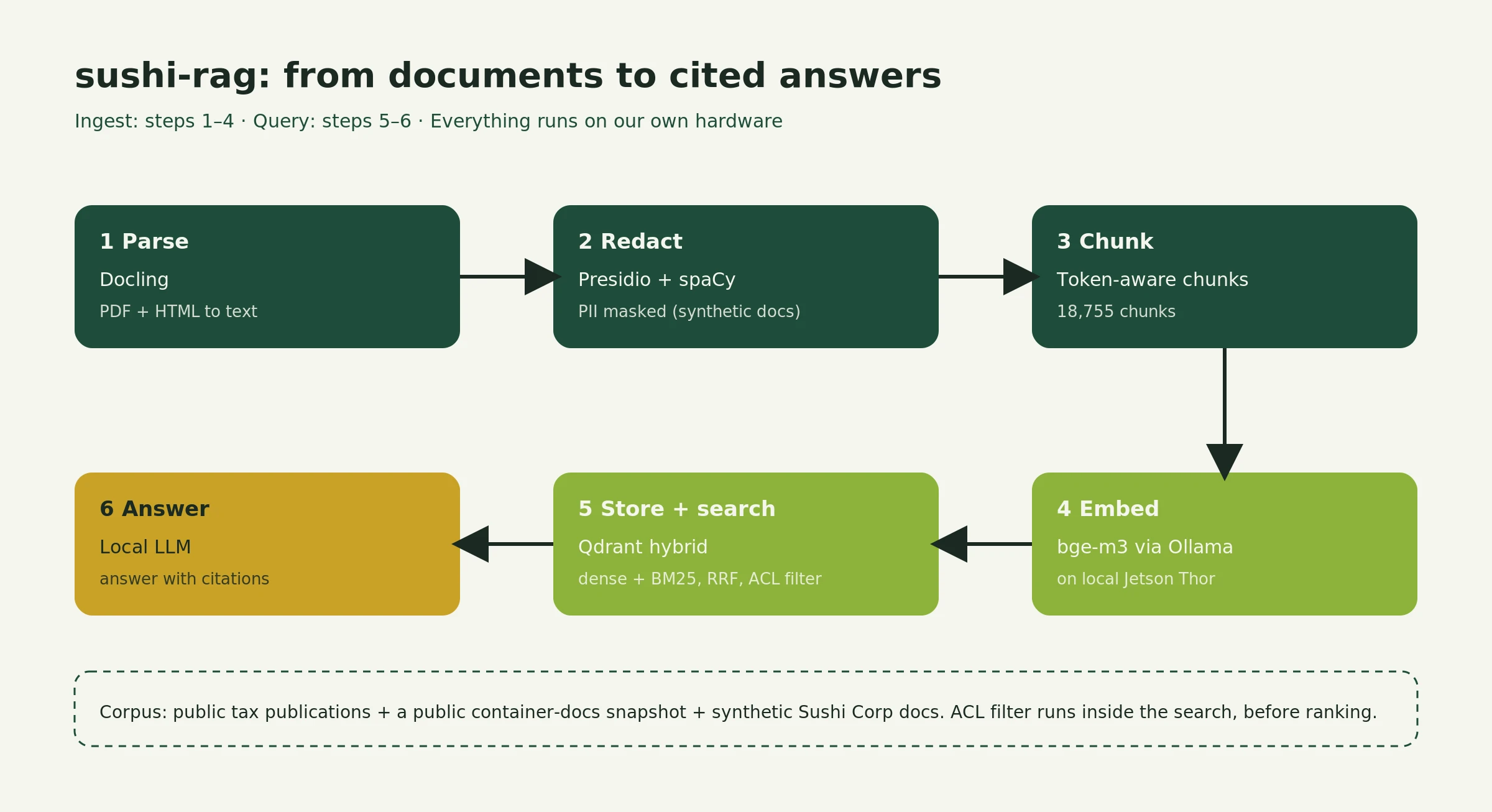 Architecture diagram in six steps. 1, Parse: Docling turns PDF and HTML into text. 2, Redact: Presidio with spaCy masks PII in the synthetic documents. 3, Chunk: token-aware chunks, 18,755 in total. 4, Embed: bge-m3 through Ollama on a local Jetson Thor. 5, Store and search: Qdrant hybrid search with dense vectors and BM25, fused with RRF and filtered by ACL. 6, Answer: a local LLM answers with citations. Steps 1 to 4 are ingest and steps 5 and 6 are query time. Everything runs on our own hardware.